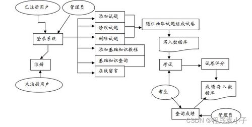 計(jì)算機(jī)遠(yuǎn)程教學(xué)及考試系統(tǒng) 系統(tǒng)集成服務(wù)的創(chuàng)新應(yīng)用
